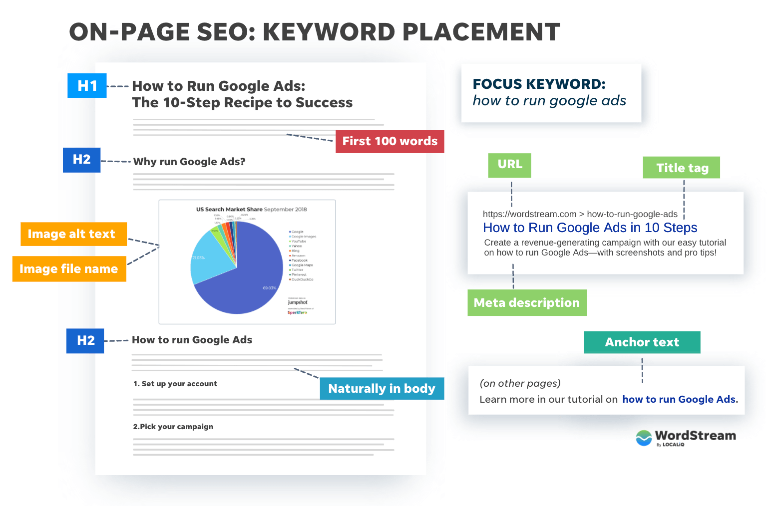 on page seo setting